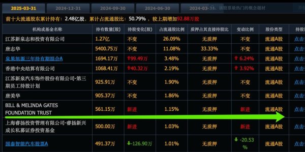 正规实盘股票配资公司 5年利润增长8倍，比尔盖茨3月份大幅买进这股，直接跌停被套
